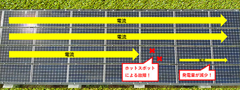 発電量の低下を防ぐ